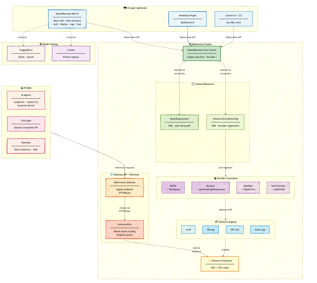 AI Runway Architecture